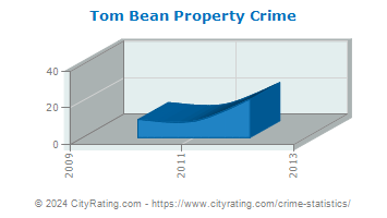 Tom Bean Property Crime