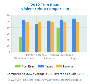 Tom Bean Violent Crime vs. State and National Comparison