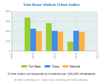 Tom Bean Violent Crime vs. State and National Per Capita