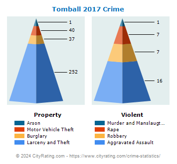 Tomball Crime 2017