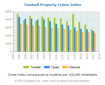 Tomball Property Crime vs. State and National Per Capita