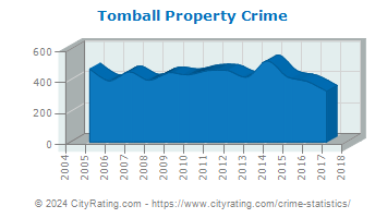 Tomball Property Crime