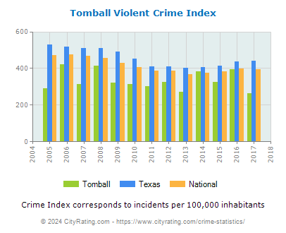 Tomball Violent Crime vs. State and National Per Capita