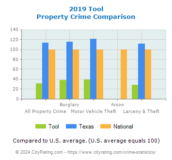 Tool Property Crime vs. State and National Comparison