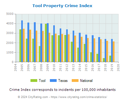 Tool Property Crime vs. State and National Per Capita