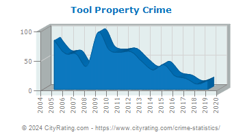 Tool Property Crime