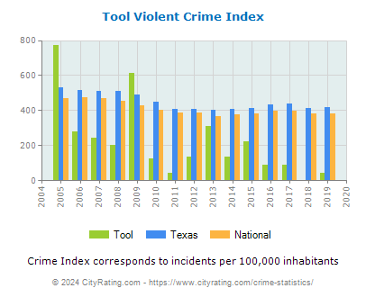 Tool Violent Crime vs. State and National Per Capita