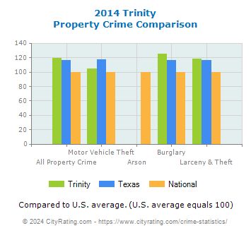 Trinity Property Crime vs. State and National Comparison