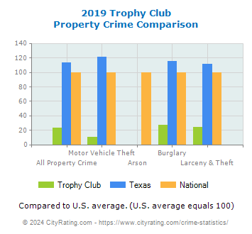 Trophy Club Property Crime vs. State and National Comparison