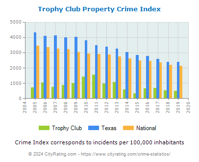 Trophy Club Property Crime vs. State and National Per Capita