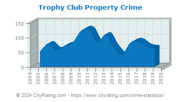 Trophy Club Property Crime