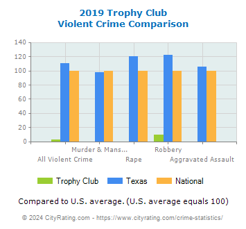 Trophy Club Violent Crime vs. State and National Comparison