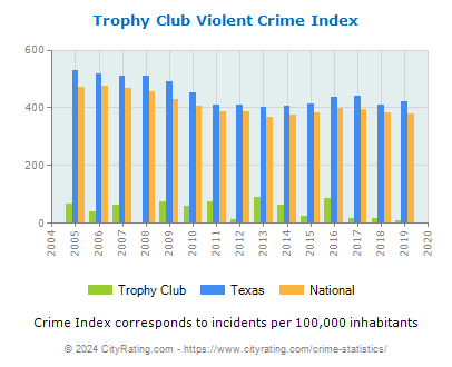 Trophy Club Violent Crime vs. State and National Per Capita