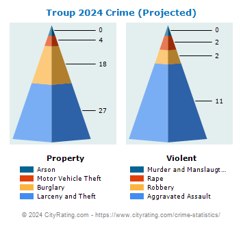 Troup Crime 2024