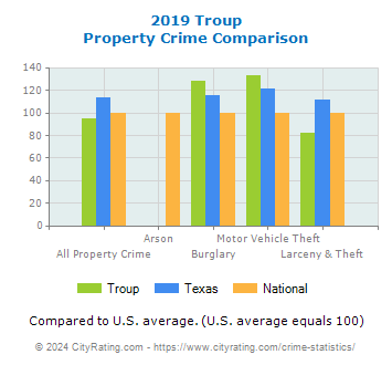 Troup Property Crime vs. State and National Comparison