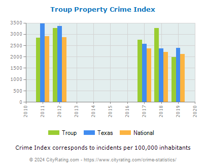 Troup Property Crime vs. State and National Per Capita