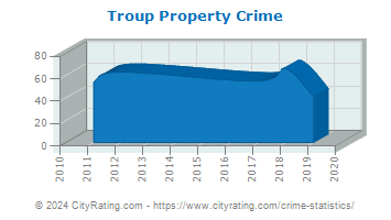 Troup Property Crime