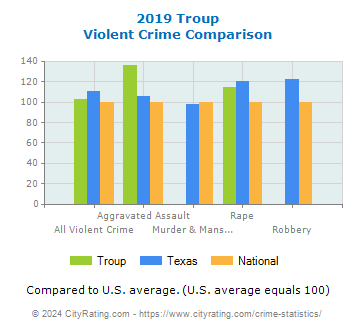 Troup Violent Crime vs. State and National Comparison