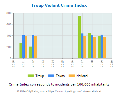 Troup Violent Crime vs. State and National Per Capita