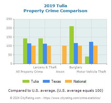 Tulia Property Crime vs. State and National Comparison
