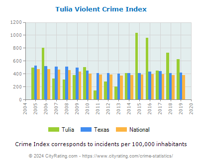 Tulia Violent Crime vs. State and National Per Capita