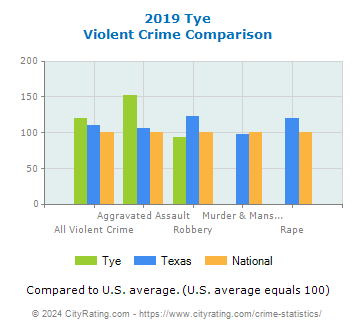 Tye Violent Crime vs. State and National Comparison