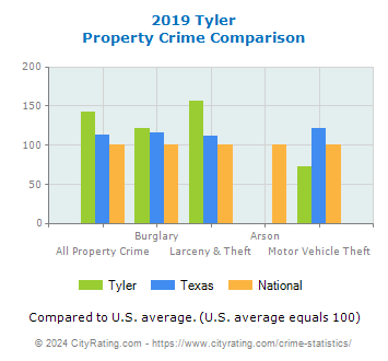 Tyler Property Crime vs. State and National Comparison
