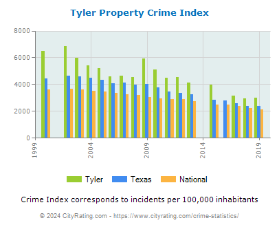 Tyler Property Crime vs. State and National Per Capita