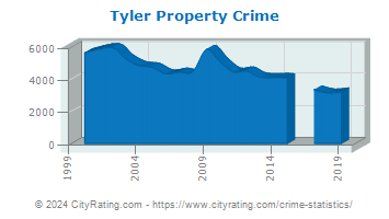 Tyler Property Crime
