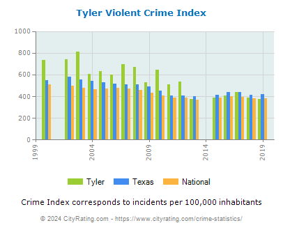 Tyler Violent Crime vs. State and National Per Capita