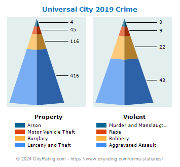 Universal City Crime 2019