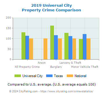 Universal City Property Crime vs. State and National Comparison