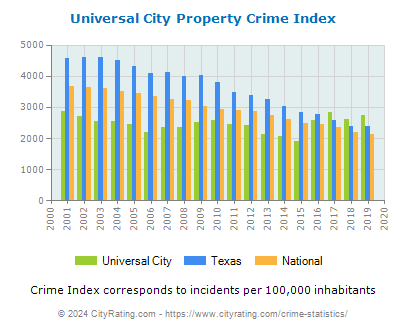 Universal City Property Crime vs. State and National Per Capita