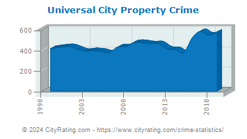 Universal City Property Crime