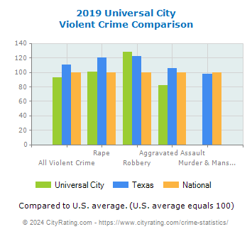 Universal City Violent Crime vs. State and National Comparison