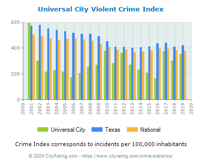 Universal City Violent Crime vs. State and National Per Capita