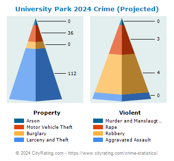 University Park Crime 2024