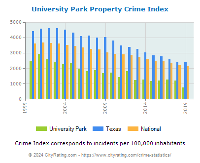 University Park Property Crime vs. State and National Per Capita