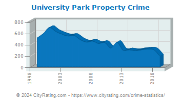 University Park Property Crime