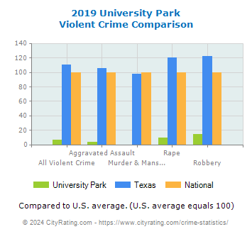 University Park Violent Crime vs. State and National Comparison