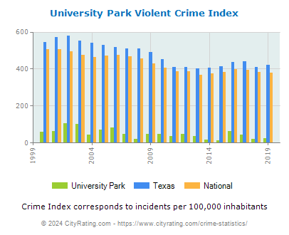 University Park Violent Crime vs. State and National Per Capita