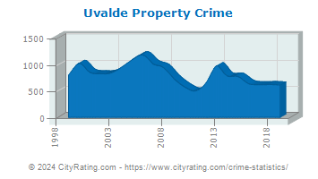 Uvalde Property Crime