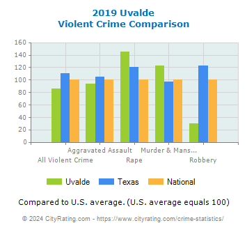 Uvalde Violent Crime vs. State and National Comparison