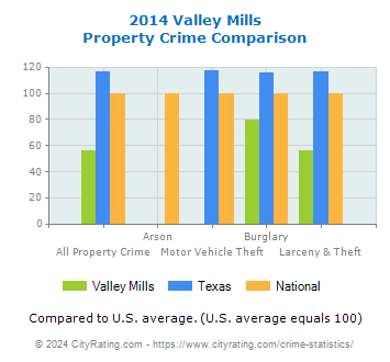 Valley Mills Property Crime vs. State and National Comparison