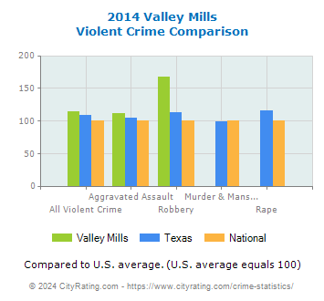 Valley Mills Violent Crime vs. State and National Comparison