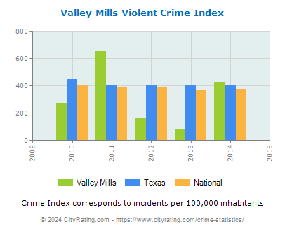 Valley Mills Violent Crime vs. State and National Per Capita