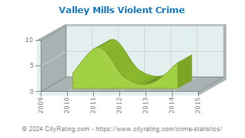 Valley Mills Violent Crime