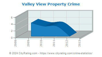 Valley View Property Crime