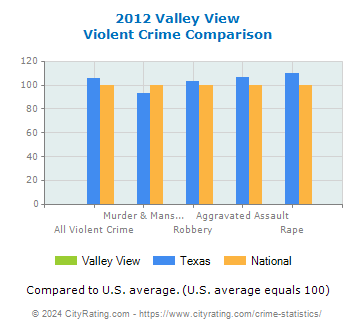 Valley View Violent Crime vs. State and National Comparison