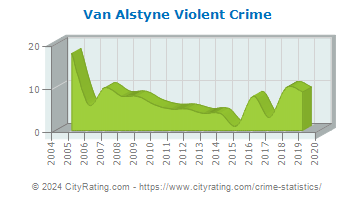 Van Alstyne Violent Crime